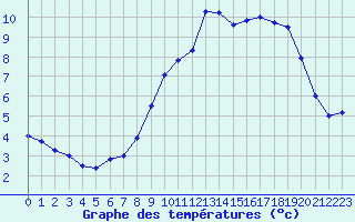 Courbe de tempratures pour Reims-Prunay (51)