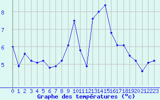 Courbe de tempratures pour Fribourg (All)