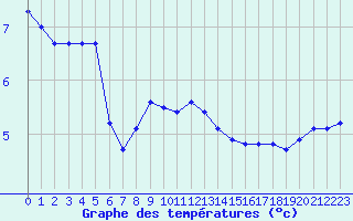 Courbe de tempratures pour Napf (Sw)