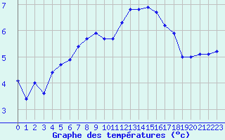 Courbe de tempratures pour Metz-Nancy-Lorraine (57)
