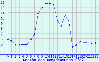 Courbe de tempratures pour Grau Roig (And)