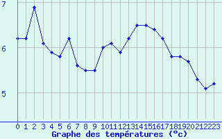 Courbe de tempratures pour Kramolin-Kosetice