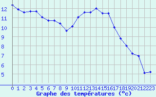Courbe de tempratures pour Blus (40)
