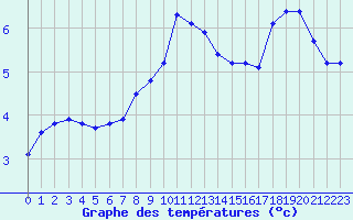 Courbe de tempratures pour Sierra de Alfabia