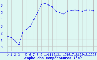 Courbe de tempratures pour Zrich / Affoltern