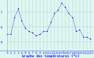 Courbe de tempratures pour Crest (26)