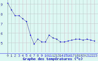 Courbe de tempratures pour Wolfsegg