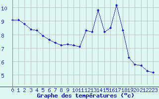 Courbe de tempratures pour Eu (76)