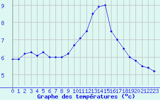 Courbe de tempratures pour Cambrai / Epinoy (62)