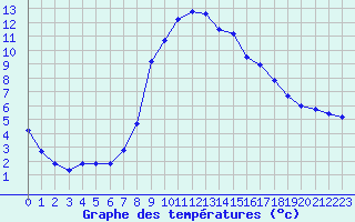 Courbe de tempratures pour Salines (And)