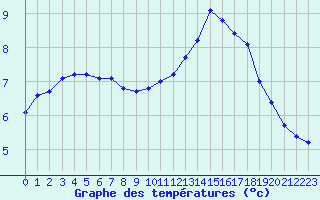 Courbe de tempratures pour Lamballe (22)