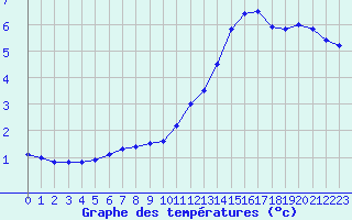 Courbe de tempratures pour Gand (Be)