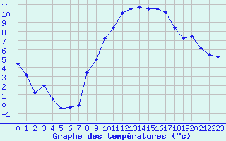 Courbe de tempratures pour Cressier