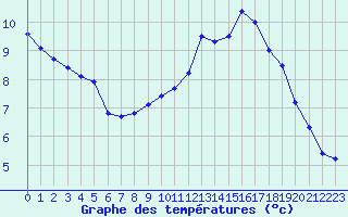 Courbe de tempratures pour Le Mesnil-Esnard (76)