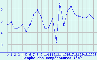 Courbe de tempratures pour Altnaharra
