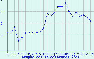 Courbe de tempratures pour Lannion (22)