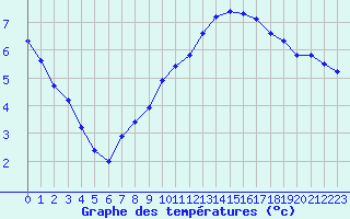 Courbe de tempratures pour Sain-Bel (69)