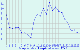 Courbe de tempratures pour Quimper (29)