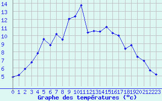 Courbe de tempratures pour Kloevsjoehoejden