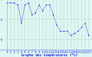 Courbe de tempratures pour Aytr-Plage (17)