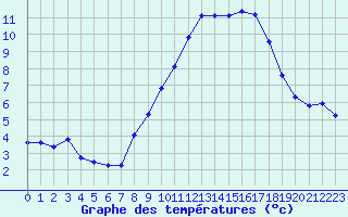 Courbe de tempratures pour Grimentz (Sw)