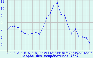 Courbe de tempratures pour Chivres (Be)