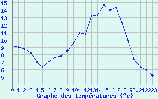 Courbe de tempratures pour Lans-en-Vercors (38)