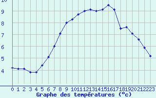 Courbe de tempratures pour Langoytangen