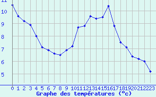 Courbe de tempratures pour Roissy (95)