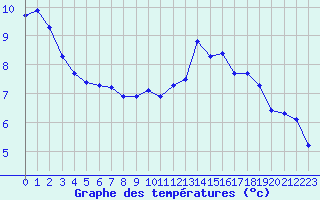 Courbe de tempratures pour Bulson (08)