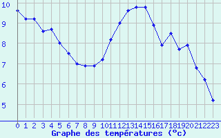 Courbe de tempratures pour Brigueuil (16)