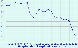 Courbe de tempratures pour Dieppe (76)