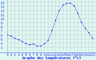 Courbe de tempratures pour Corsept (44)