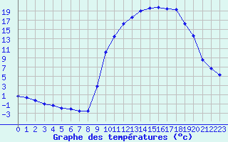 Courbe de tempratures pour Selonnet (04)