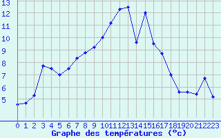 Courbe de tempratures pour Grau Roig (And)
