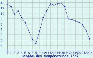 Courbe de tempratures pour Montlimar (26)