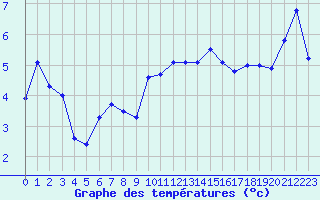 Courbe de tempratures pour Charleville-Mzires (08)