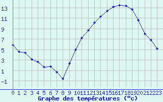 Courbe de tempratures pour Avord (18)