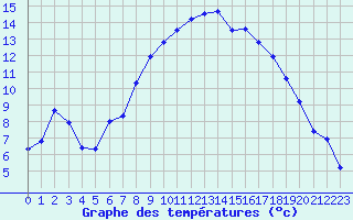 Courbe de tempratures pour Fiscaglia Migliarino (It)