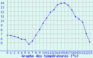 Courbe de tempratures pour Grardmer (88)