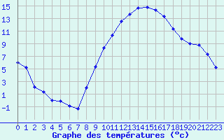 Courbe de tempratures pour La Beaume (05)