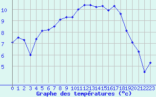 Courbe de tempratures pour Koksijde (Be)