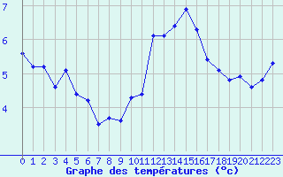 Courbe de tempratures pour Oron (Sw)