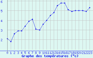 Courbe de tempratures pour Ambrieu (01)