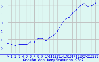 Courbe de tempratures pour Abed