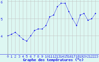 Courbe de tempratures pour Neuchatel (Sw)