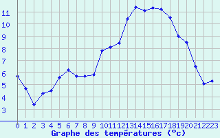 Courbe de tempratures pour Le Touquet (62)