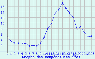 Courbe de tempratures pour Gourdon (46)