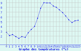 Courbe de tempratures pour Oehringen