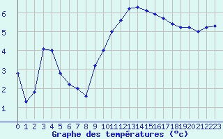 Courbe de tempratures pour Nancy - Essey (54)
